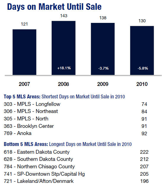 Days on the Market for Twin Cities Home Sales 2010