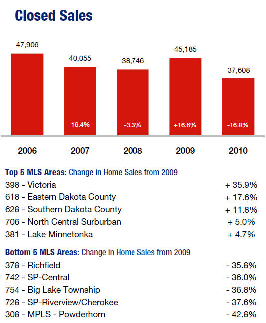 2010 Twin Cities Real Estate Solds