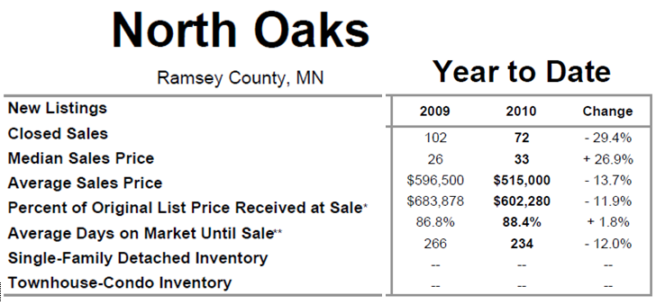 North Oaks MN Real Estate Market Update