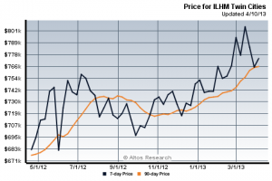 Twin Cities Luxury Homes Average Price 2013